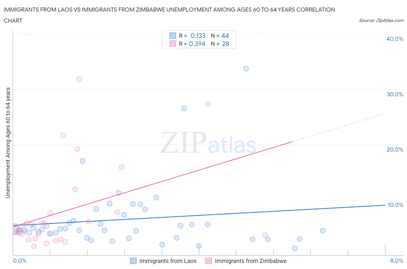 Immigrants from Laos vs Immigrants from Zimbabwe Unemployment Among Ages 60 to 64 years