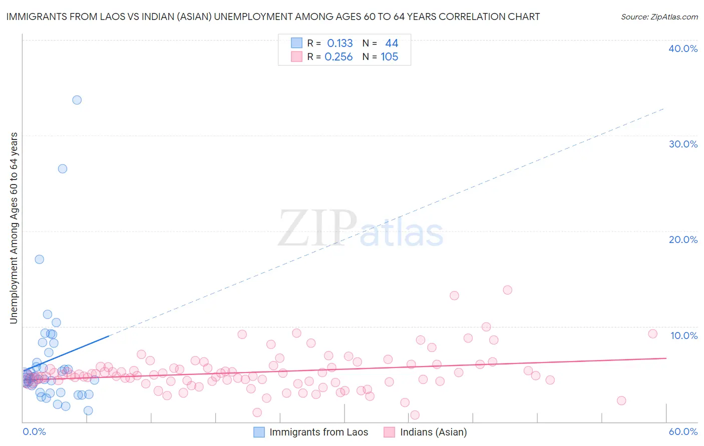 Immigrants from Laos vs Indian (Asian) Unemployment Among Ages 60 to 64 years