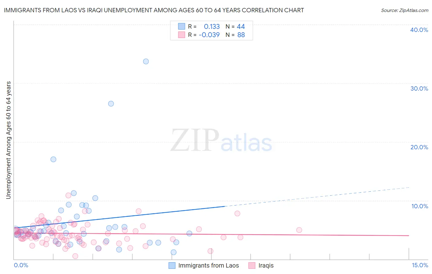 Immigrants from Laos vs Iraqi Unemployment Among Ages 60 to 64 years