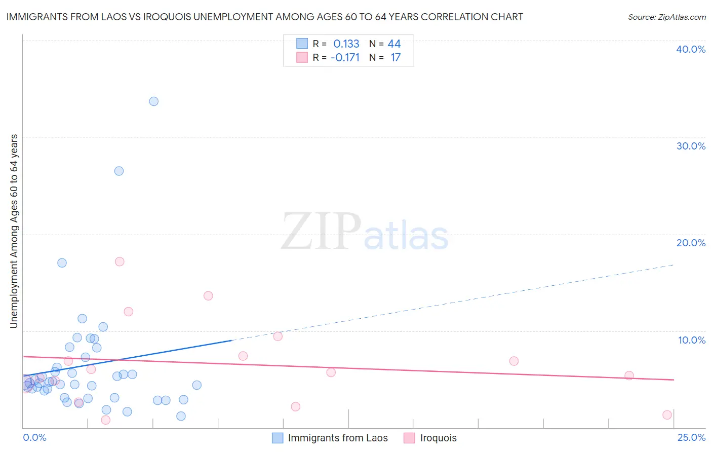 Immigrants from Laos vs Iroquois Unemployment Among Ages 60 to 64 years