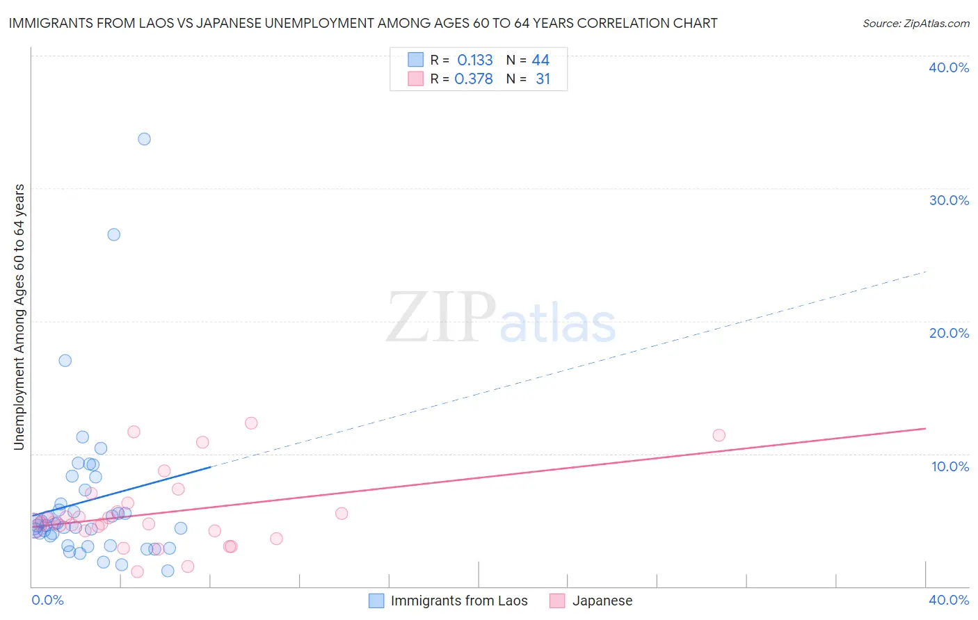 Immigrants from Laos vs Japanese Unemployment Among Ages 60 to 64 years