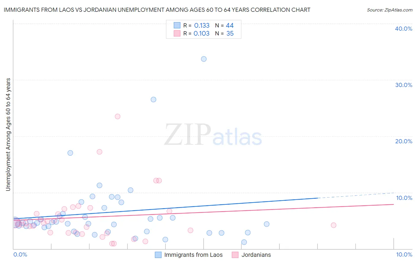 Immigrants from Laos vs Jordanian Unemployment Among Ages 60 to 64 years