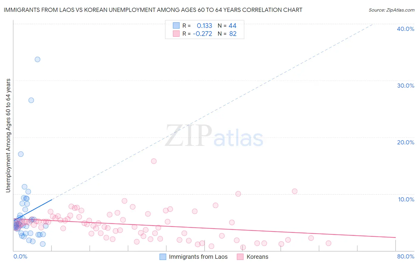 Immigrants from Laos vs Korean Unemployment Among Ages 60 to 64 years