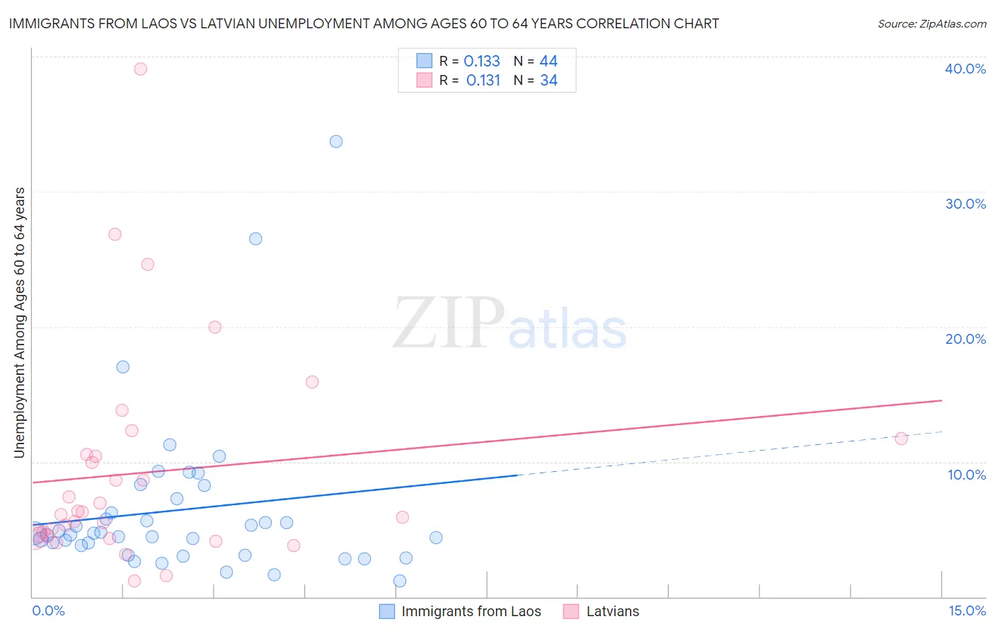 Immigrants from Laos vs Latvian Unemployment Among Ages 60 to 64 years