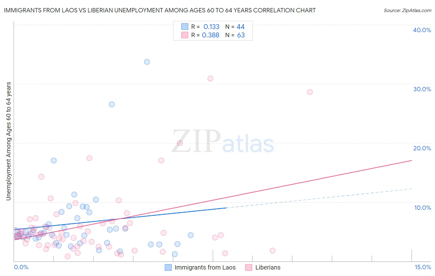 Immigrants from Laos vs Liberian Unemployment Among Ages 60 to 64 years