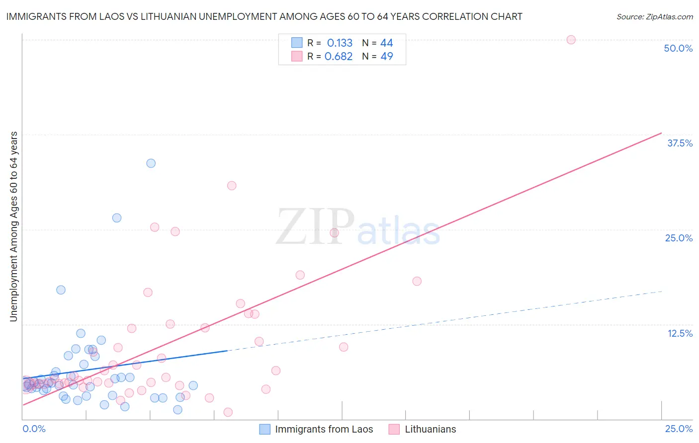 Immigrants from Laos vs Lithuanian Unemployment Among Ages 60 to 64 years
