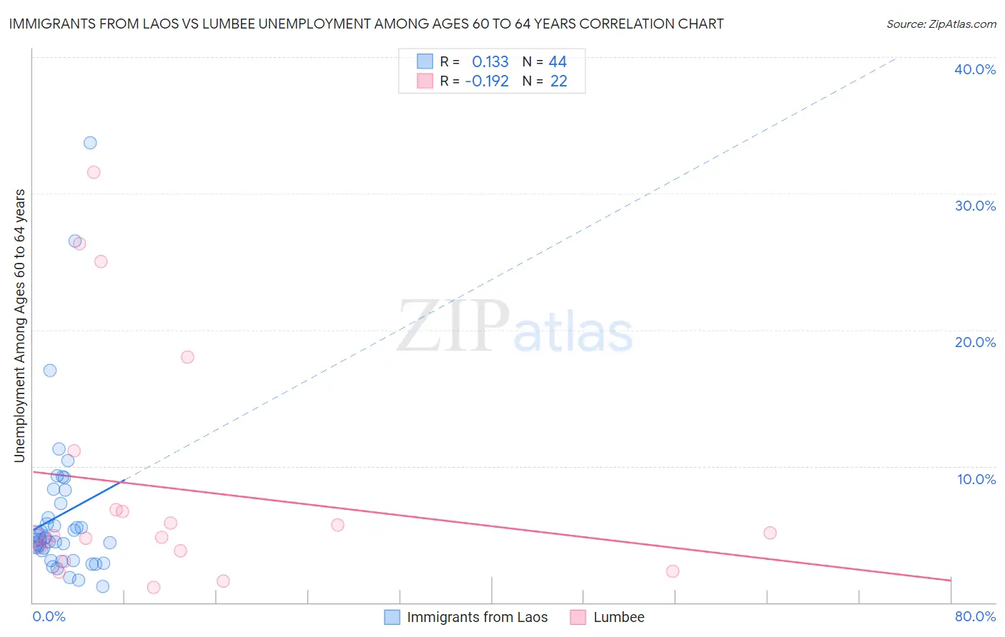 Immigrants from Laos vs Lumbee Unemployment Among Ages 60 to 64 years