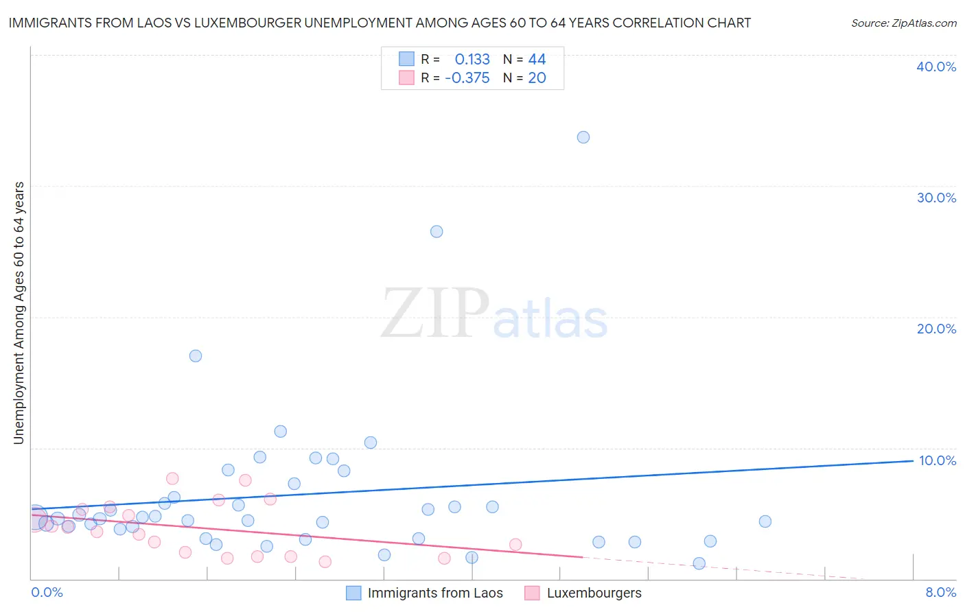 Immigrants from Laos vs Luxembourger Unemployment Among Ages 60 to 64 years