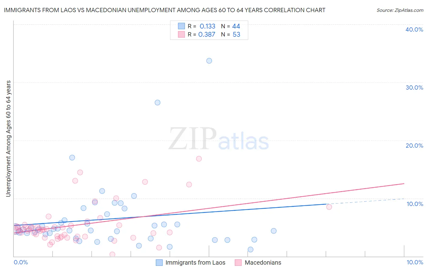 Immigrants from Laos vs Macedonian Unemployment Among Ages 60 to 64 years