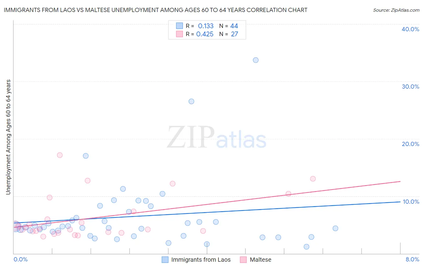Immigrants from Laos vs Maltese Unemployment Among Ages 60 to 64 years