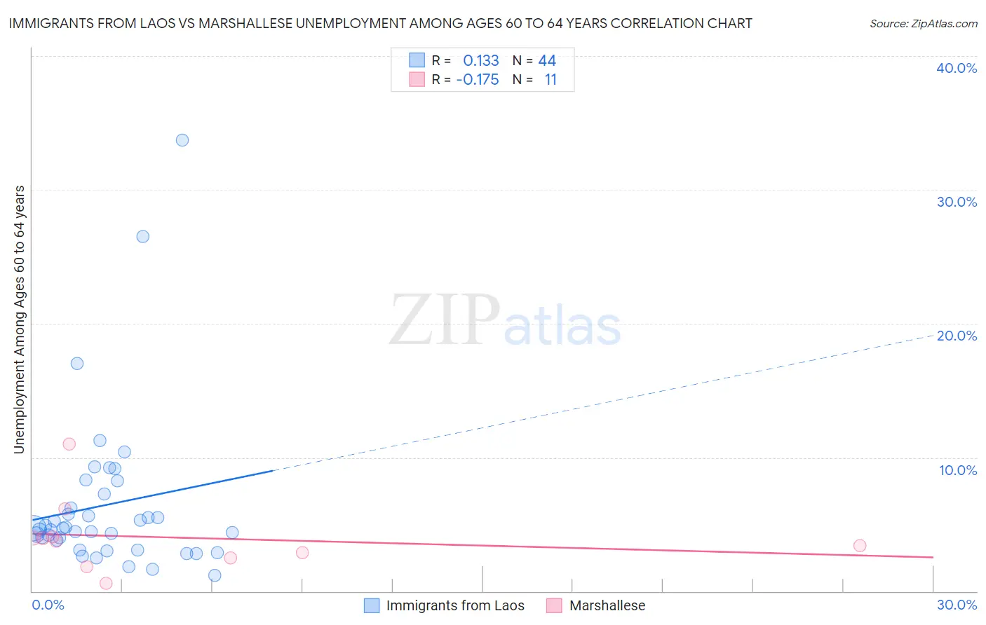 Immigrants from Laos vs Marshallese Unemployment Among Ages 60 to 64 years