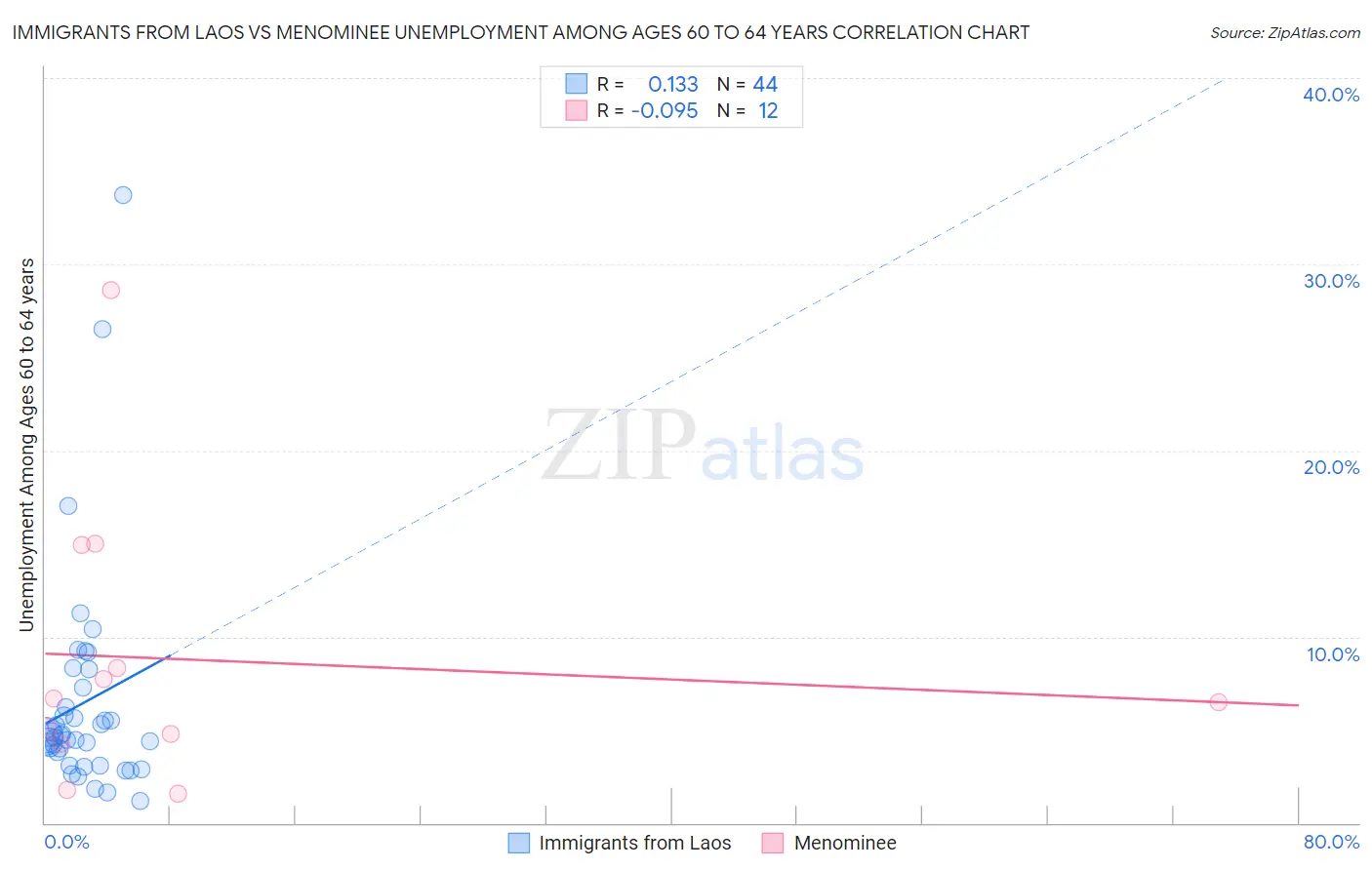 Immigrants from Laos vs Menominee Unemployment Among Ages 60 to 64 years