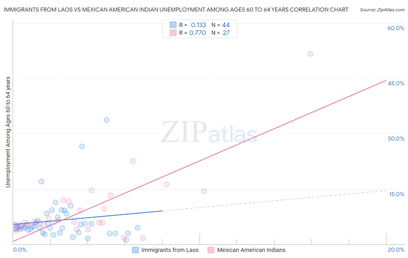 Immigrants from Laos vs Mexican American Indian Unemployment Among Ages 60 to 64 years