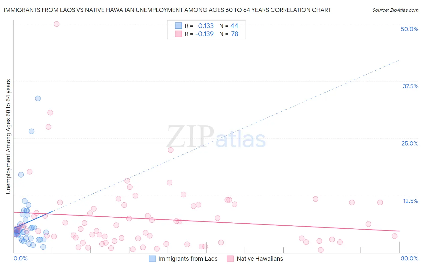 Immigrants from Laos vs Native Hawaiian Unemployment Among Ages 60 to 64 years