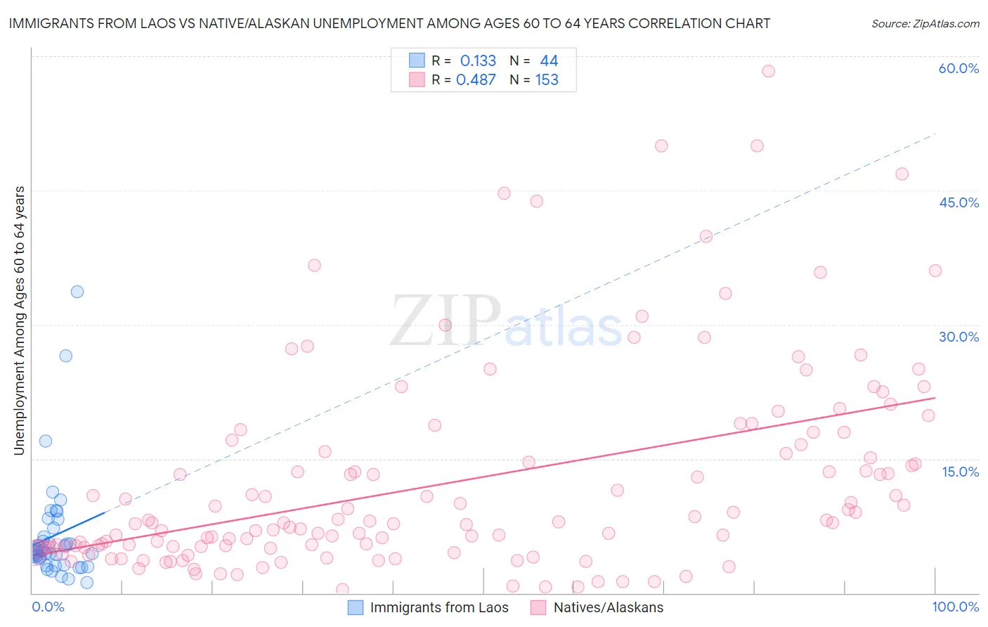 Immigrants from Laos vs Native/Alaskan Unemployment Among Ages 60 to 64 years