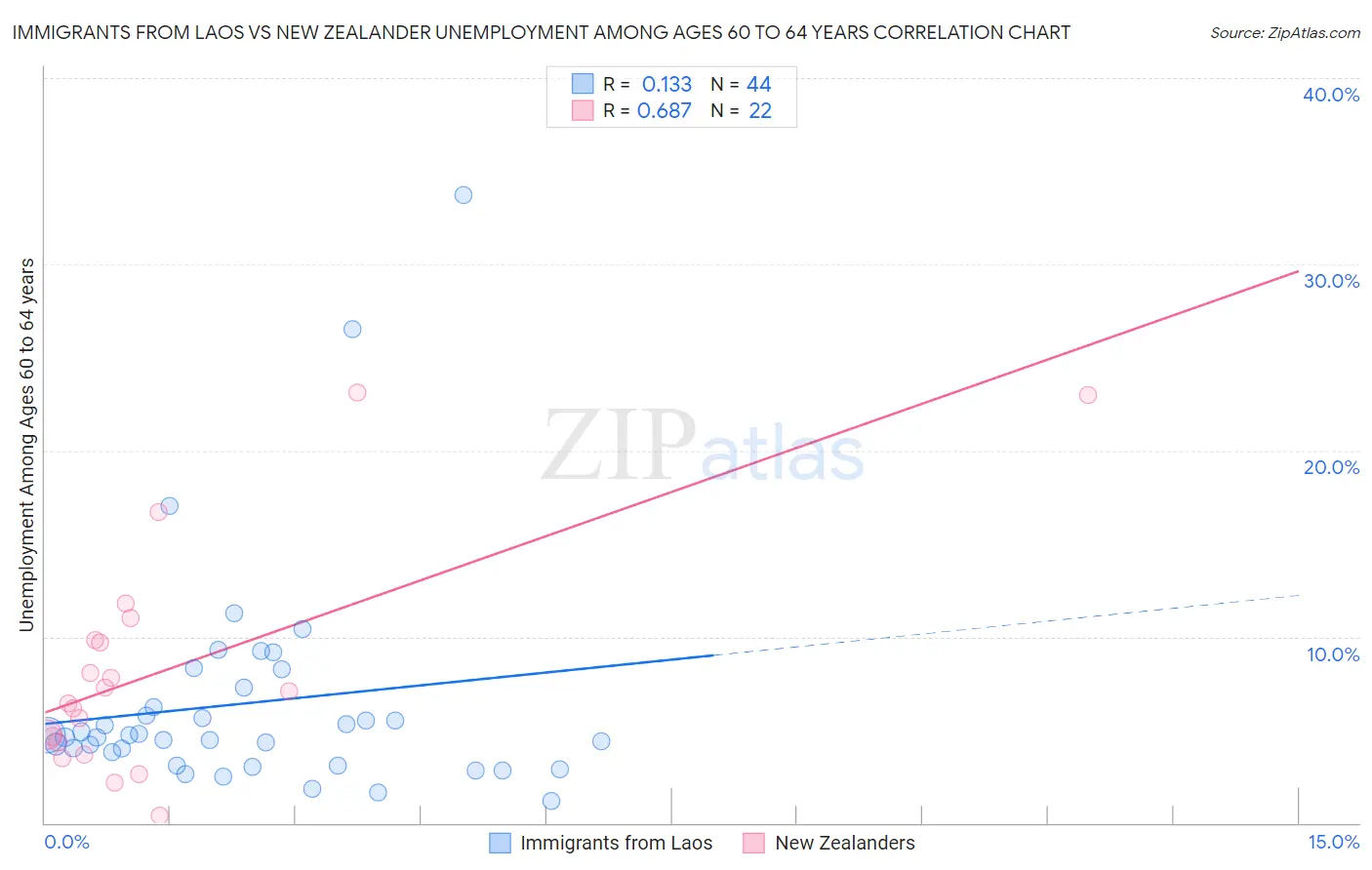 Immigrants from Laos vs New Zealander Unemployment Among Ages 60 to 64 years