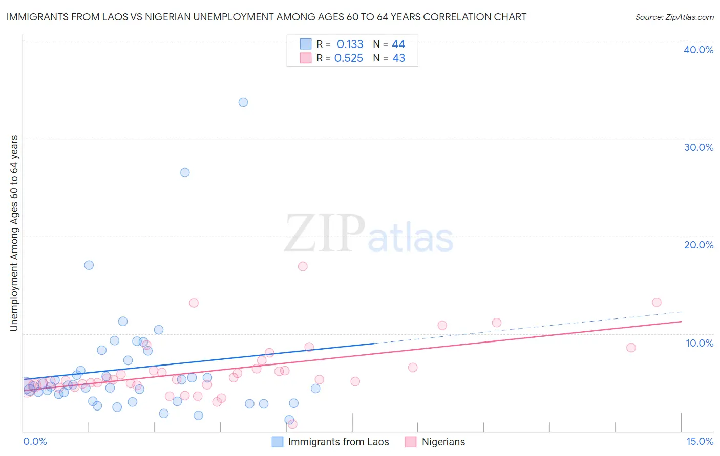 Immigrants from Laos vs Nigerian Unemployment Among Ages 60 to 64 years