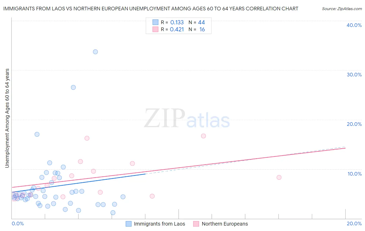 Immigrants from Laos vs Northern European Unemployment Among Ages 60 to 64 years