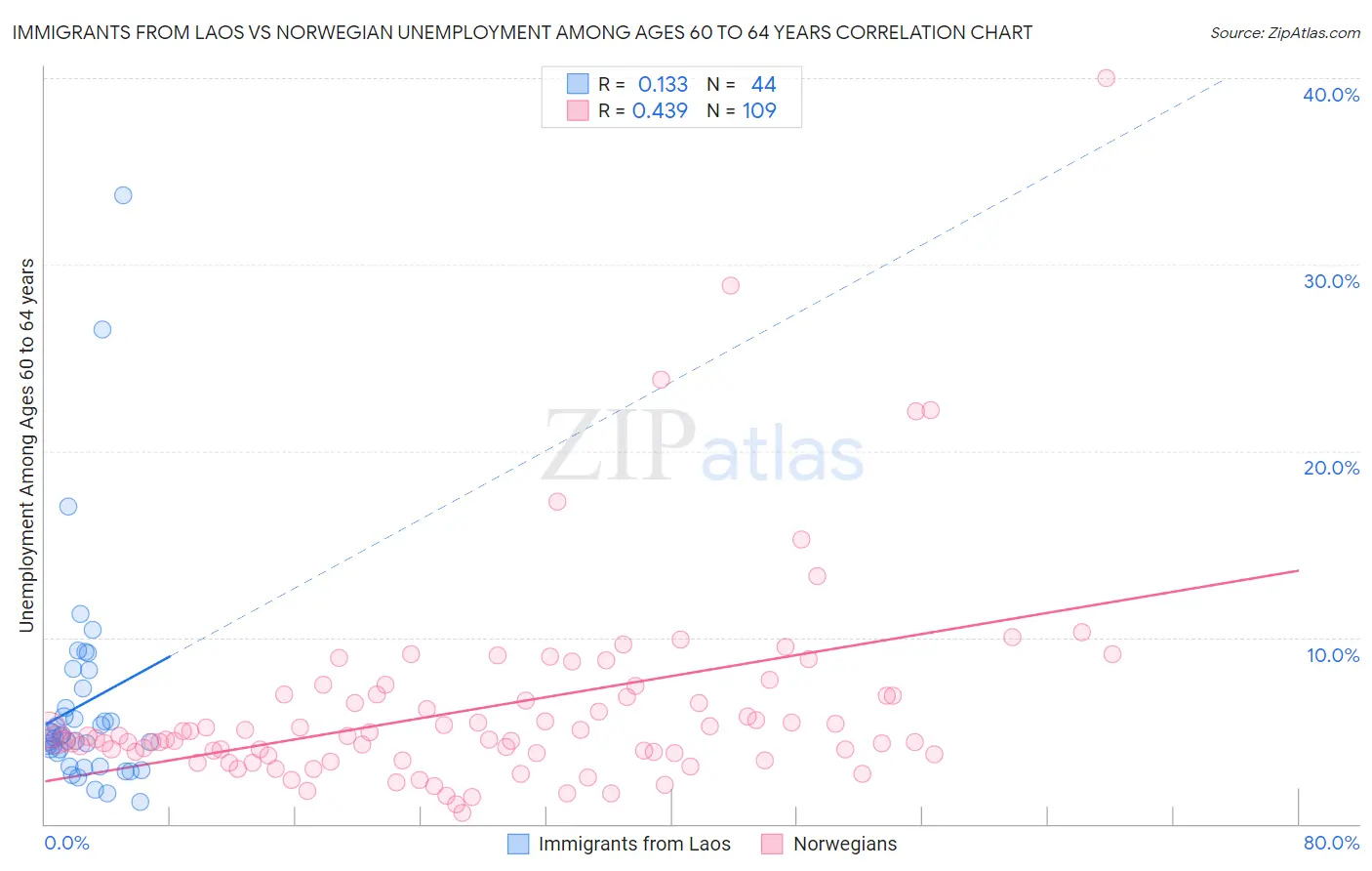 Immigrants from Laos vs Norwegian Unemployment Among Ages 60 to 64 years