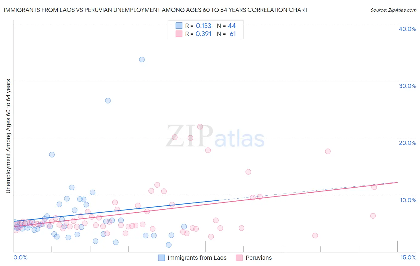 Immigrants from Laos vs Peruvian Unemployment Among Ages 60 to 64 years