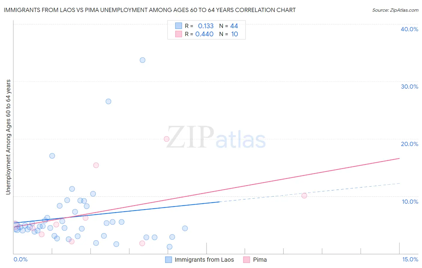 Immigrants from Laos vs Pima Unemployment Among Ages 60 to 64 years