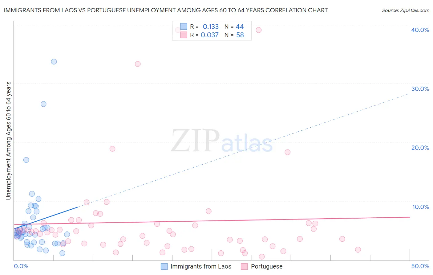 Immigrants from Laos vs Portuguese Unemployment Among Ages 60 to 64 years