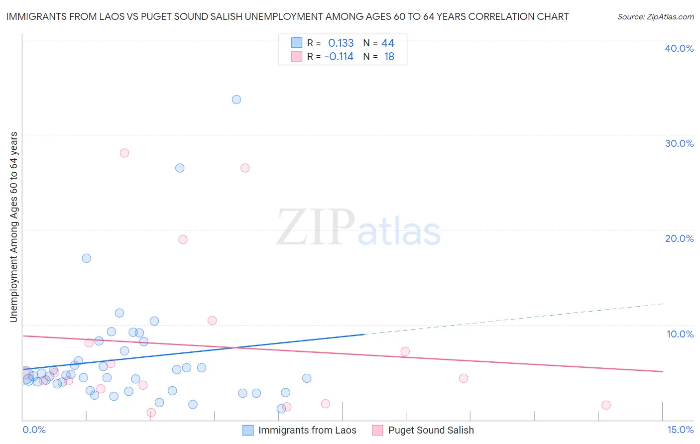 Immigrants from Laos vs Puget Sound Salish Unemployment Among Ages 60 to 64 years