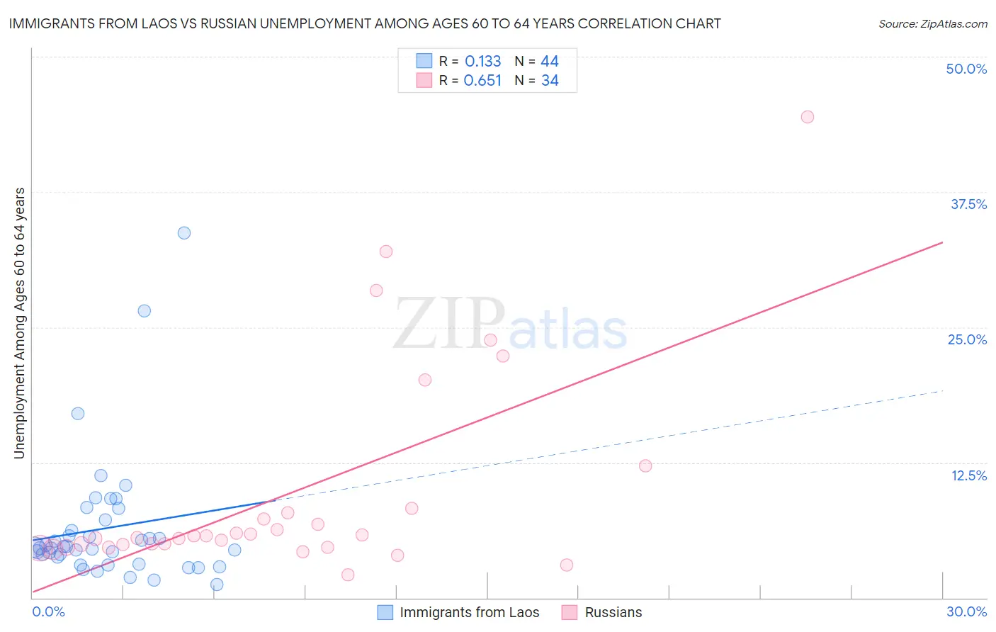 Immigrants from Laos vs Russian Unemployment Among Ages 60 to 64 years