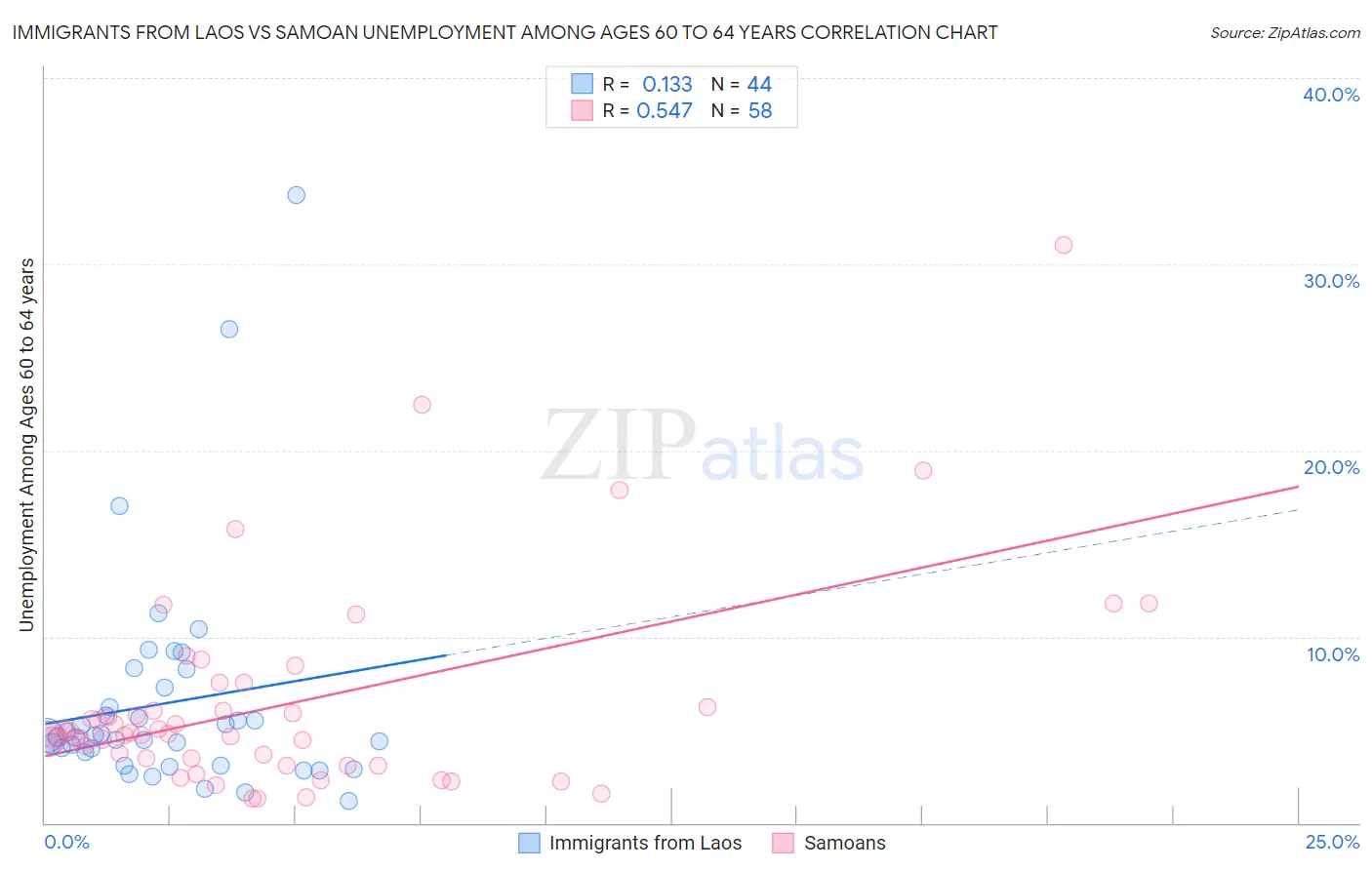 Immigrants from Laos vs Samoan Unemployment Among Ages 60 to 64 years