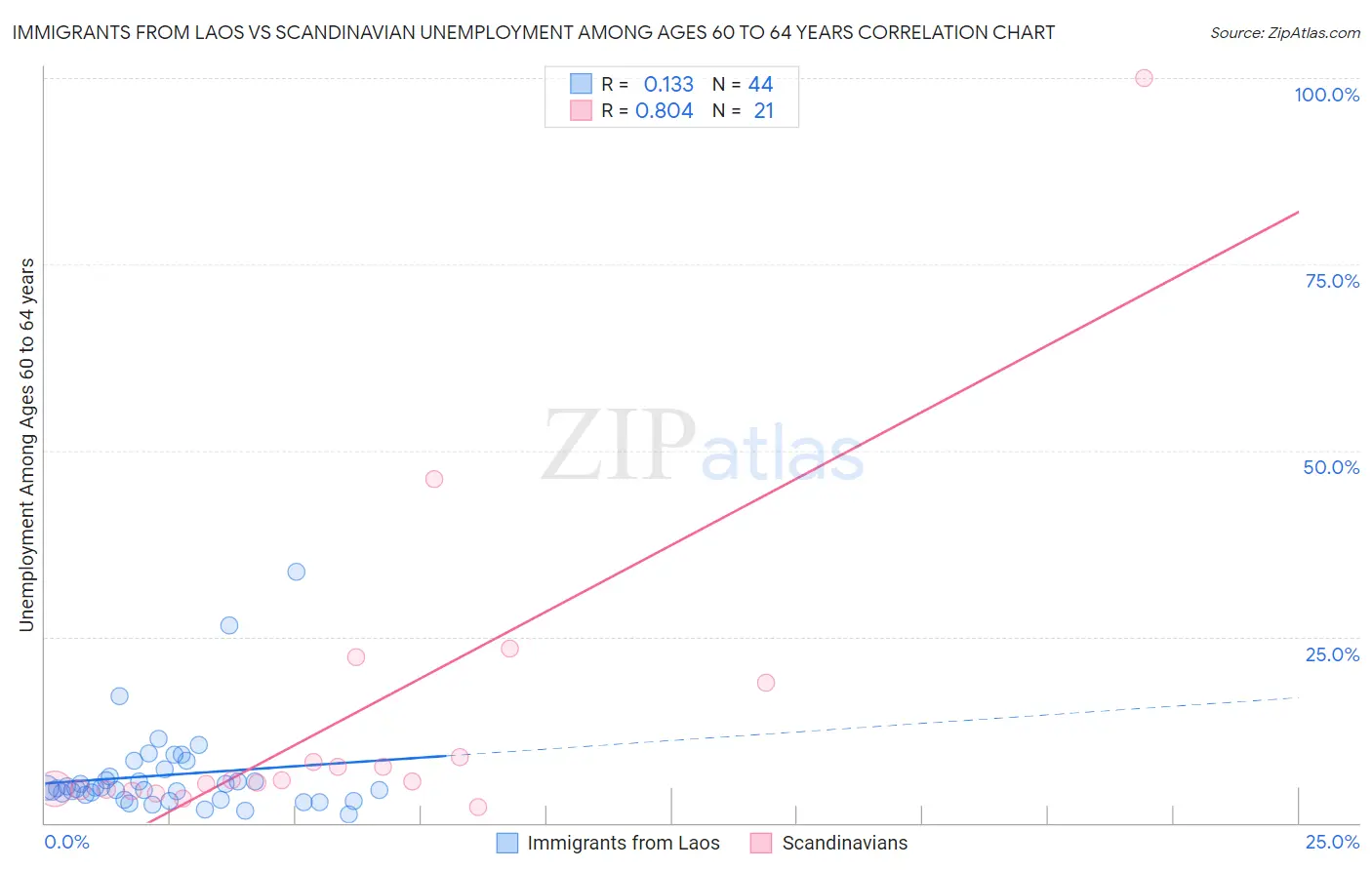 Immigrants from Laos vs Scandinavian Unemployment Among Ages 60 to 64 years