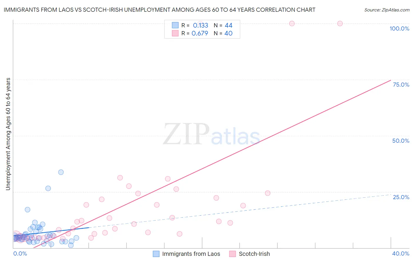 Immigrants from Laos vs Scotch-Irish Unemployment Among Ages 60 to 64 years