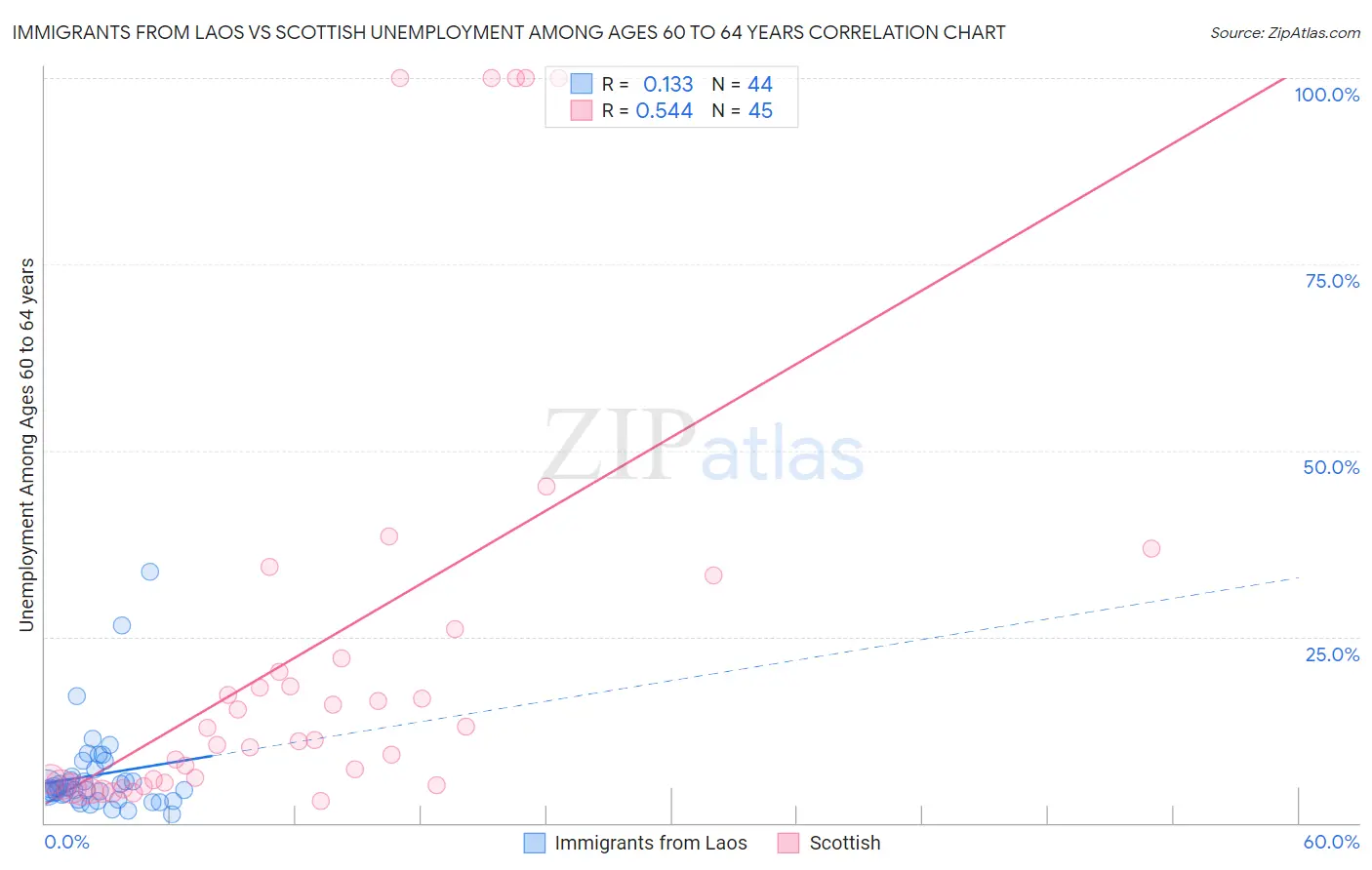 Immigrants from Laos vs Scottish Unemployment Among Ages 60 to 64 years