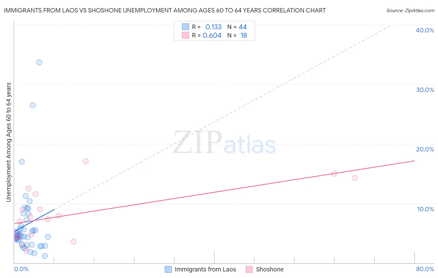 Immigrants from Laos vs Shoshone Unemployment Among Ages 60 to 64 years