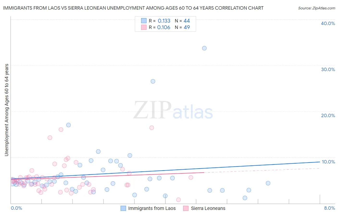 Immigrants from Laos vs Sierra Leonean Unemployment Among Ages 60 to 64 years