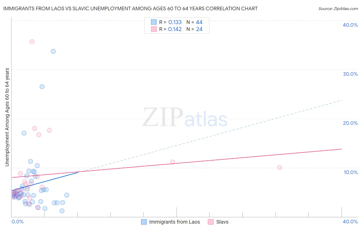 Immigrants from Laos vs Slavic Unemployment Among Ages 60 to 64 years