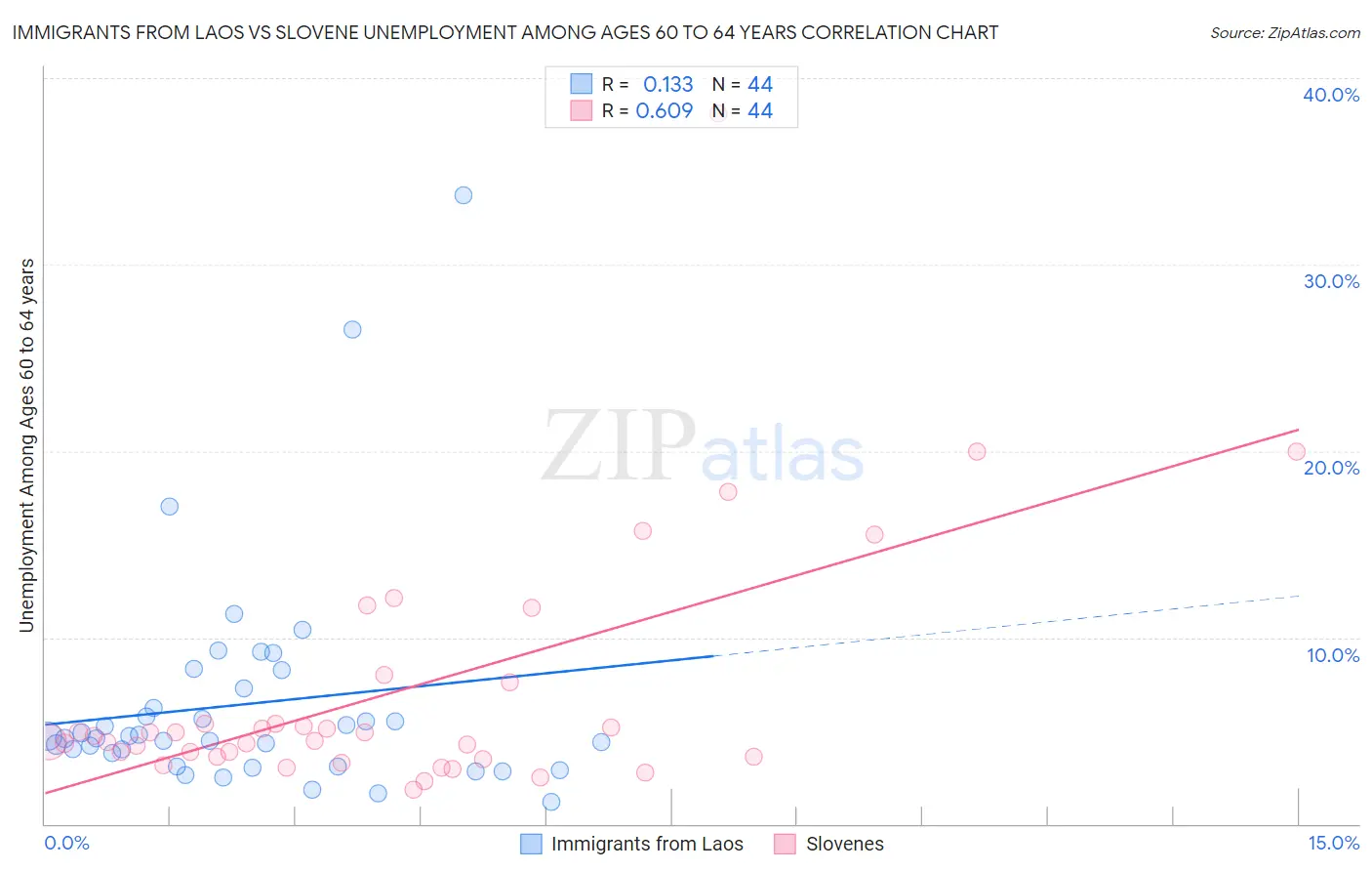 Immigrants from Laos vs Slovene Unemployment Among Ages 60 to 64 years