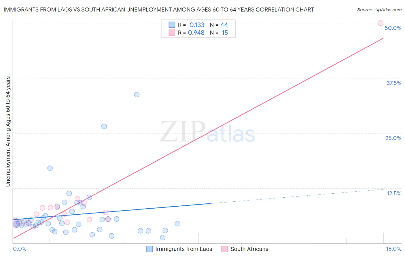 Immigrants from Laos vs South African Unemployment Among Ages 60 to 64 years