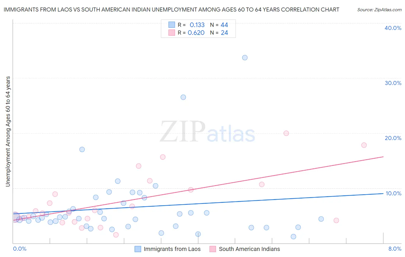 Immigrants from Laos vs South American Indian Unemployment Among Ages 60 to 64 years