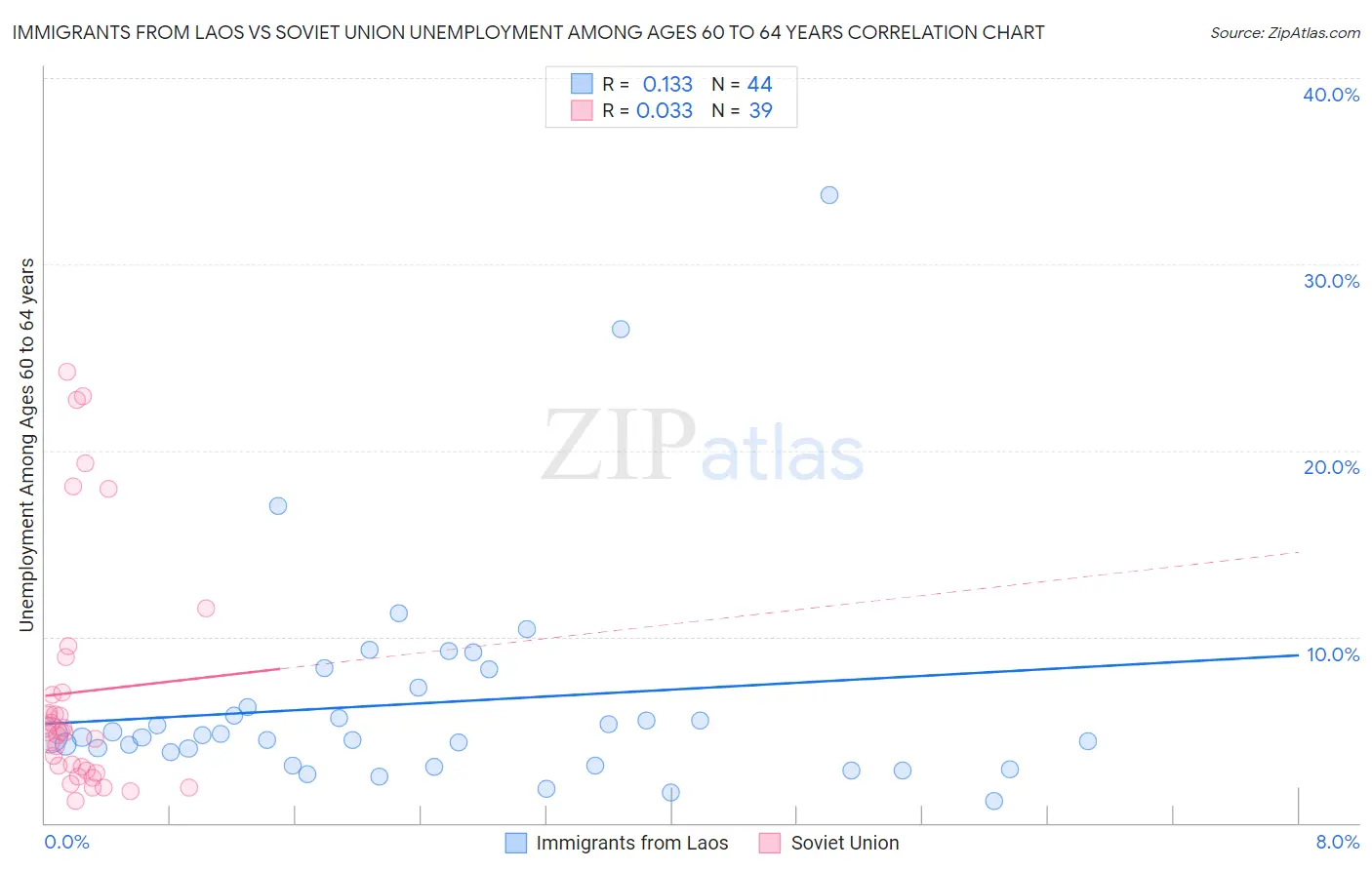 Immigrants from Laos vs Soviet Union Unemployment Among Ages 60 to 64 years