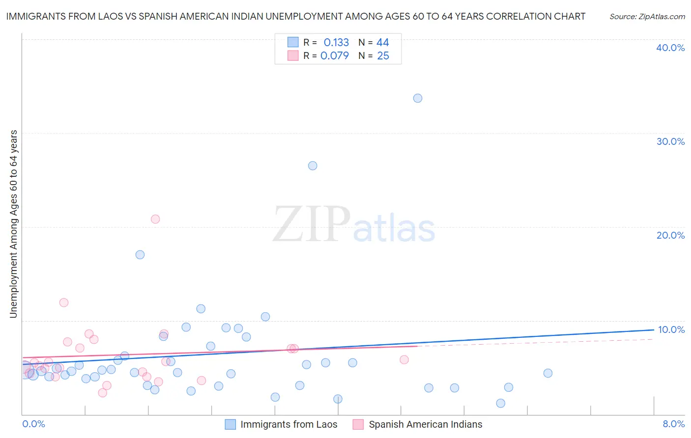 Immigrants from Laos vs Spanish American Indian Unemployment Among Ages 60 to 64 years