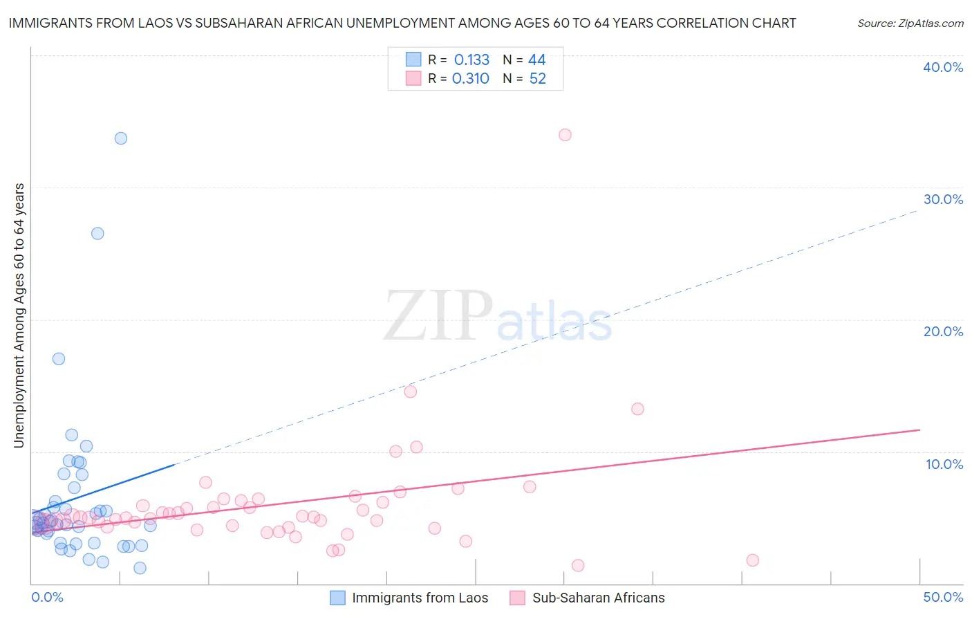 Immigrants from Laos vs Subsaharan African Unemployment Among Ages 60 to 64 years