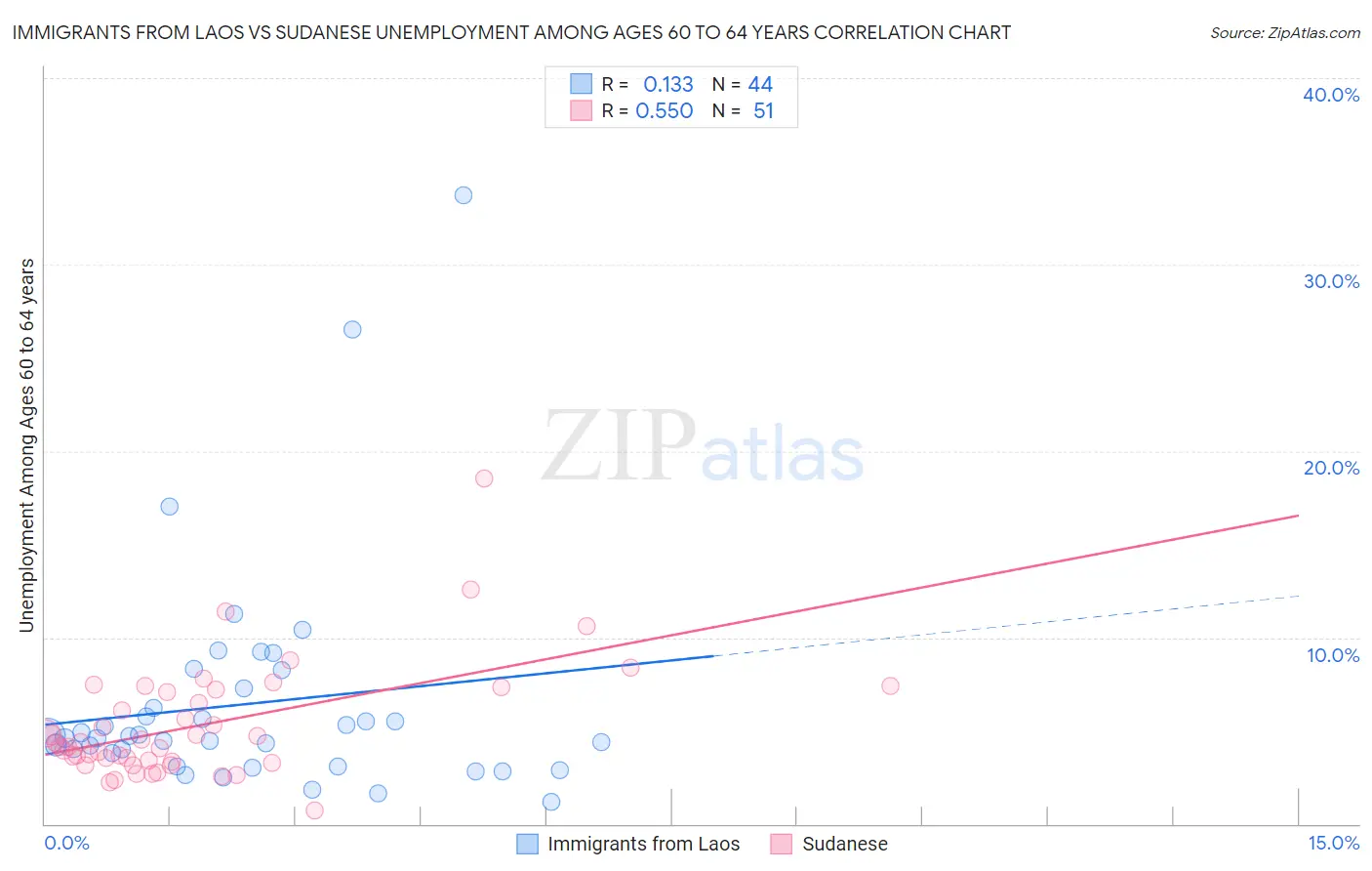 Immigrants from Laos vs Sudanese Unemployment Among Ages 60 to 64 years