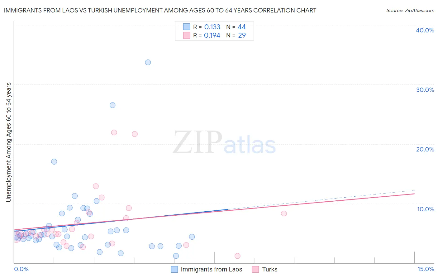 Immigrants from Laos vs Turkish Unemployment Among Ages 60 to 64 years