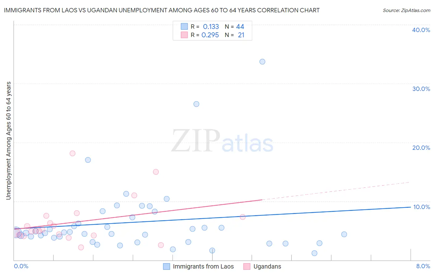 Immigrants from Laos vs Ugandan Unemployment Among Ages 60 to 64 years