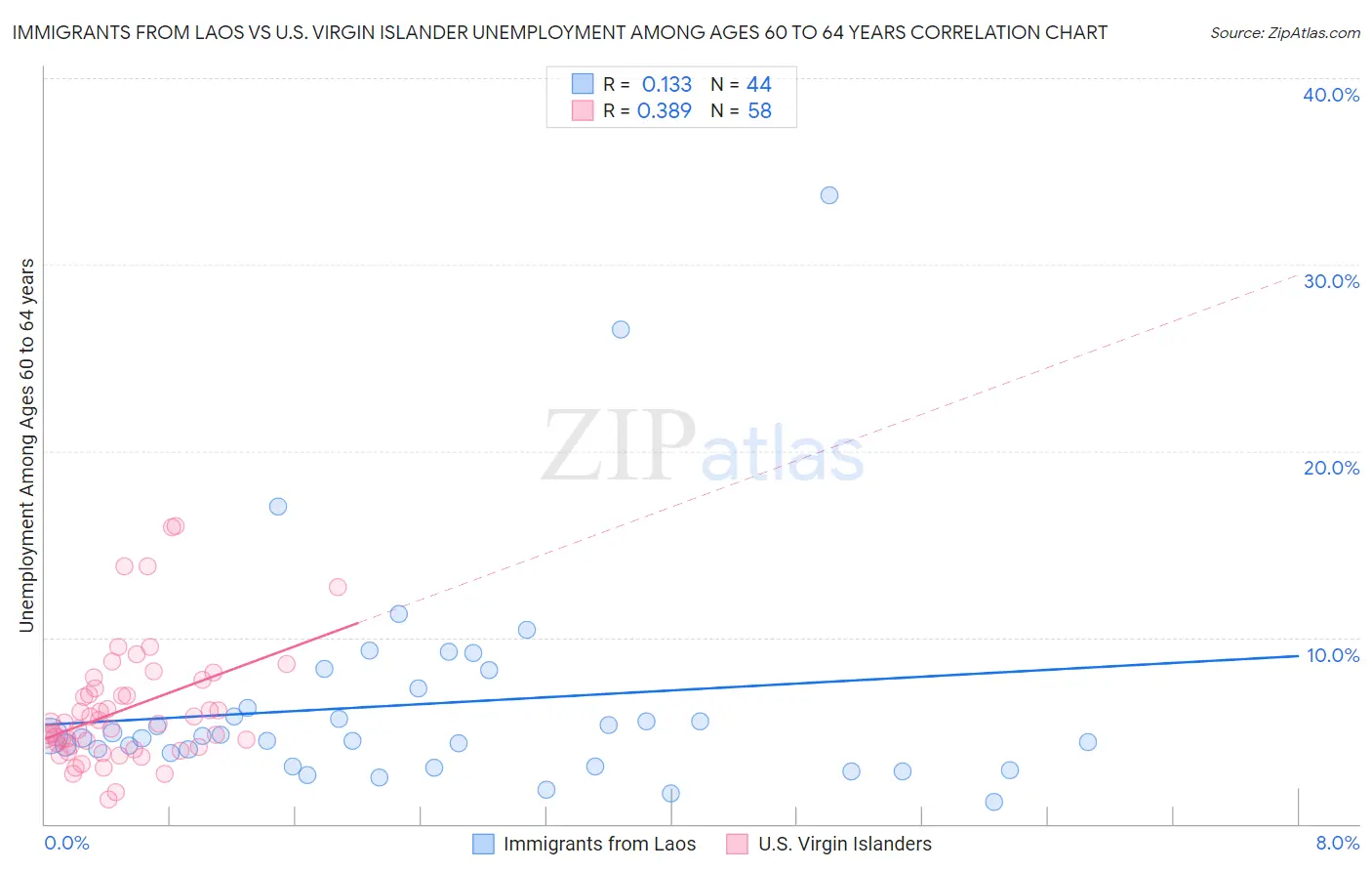 Immigrants from Laos vs U.S. Virgin Islander Unemployment Among Ages 60 to 64 years