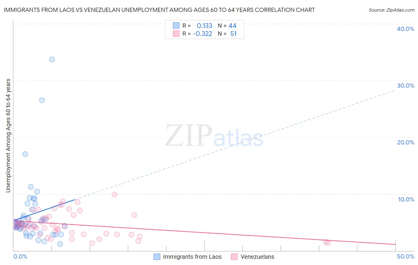 Immigrants from Laos vs Venezuelan Unemployment Among Ages 60 to 64 years