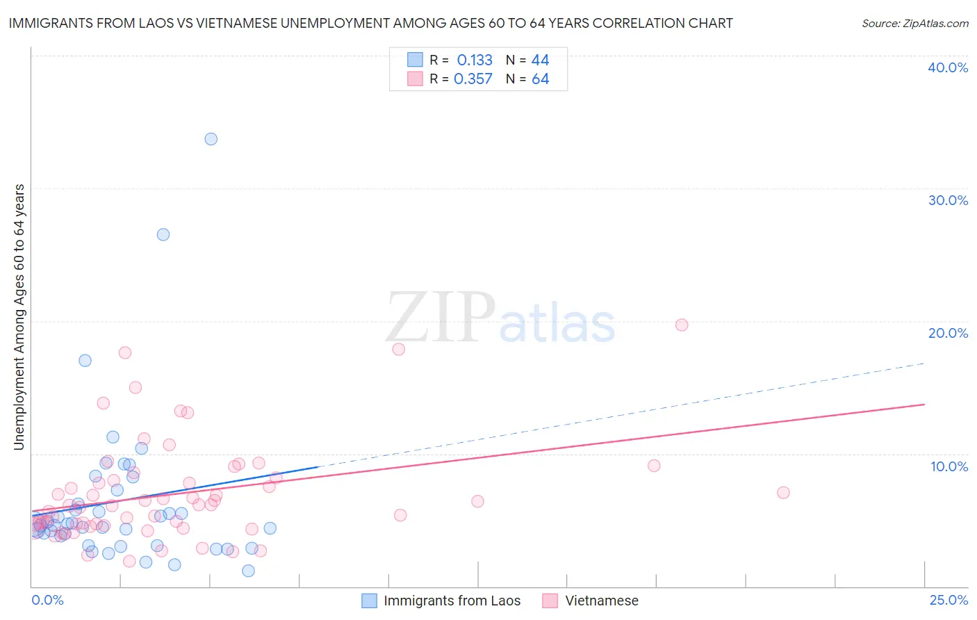 Immigrants from Laos vs Vietnamese Unemployment Among Ages 60 to 64 years