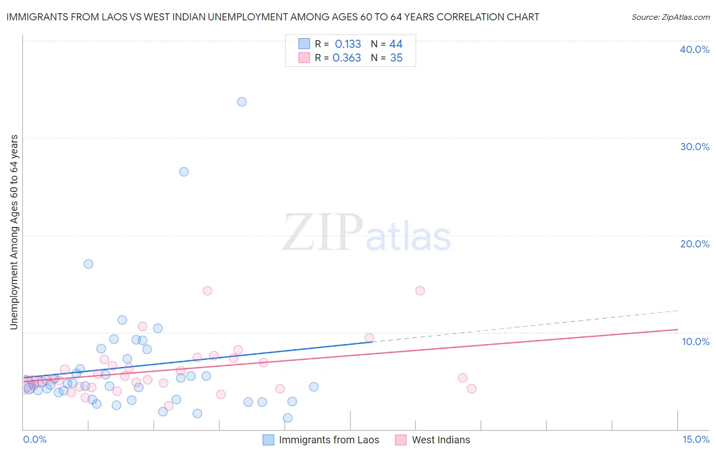 Immigrants from Laos vs West Indian Unemployment Among Ages 60 to 64 years
