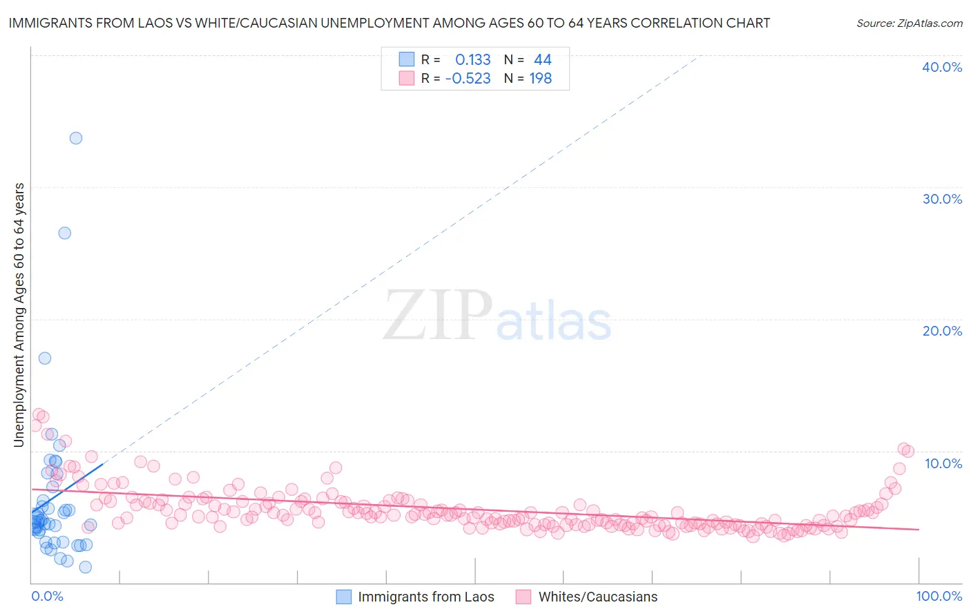 Immigrants from Laos vs White/Caucasian Unemployment Among Ages 60 to 64 years