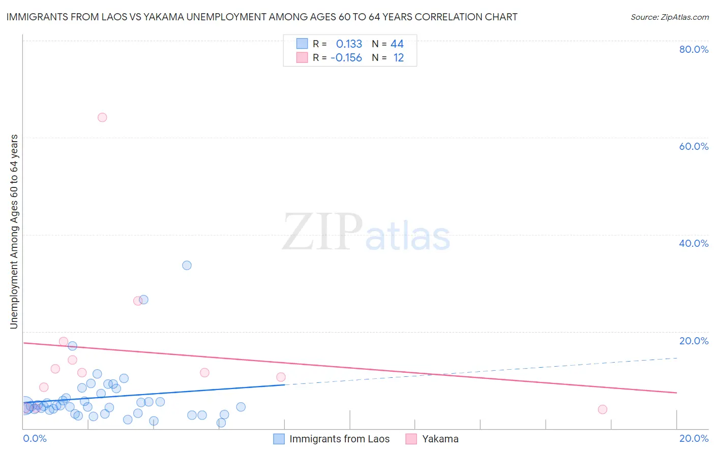 Immigrants from Laos vs Yakama Unemployment Among Ages 60 to 64 years